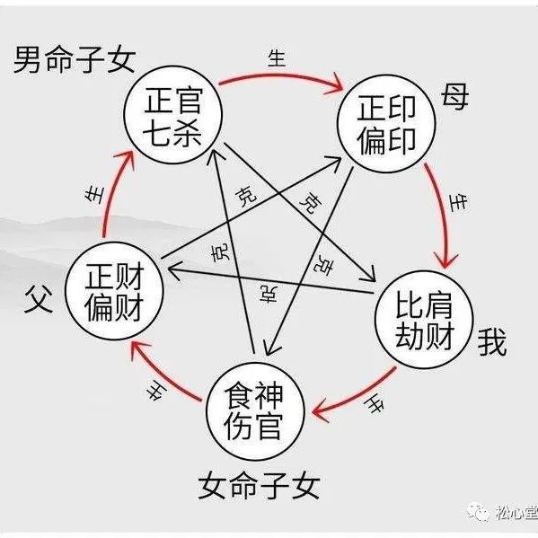 ?教你八字命理1分钟看出五件事（二）十神断事儿