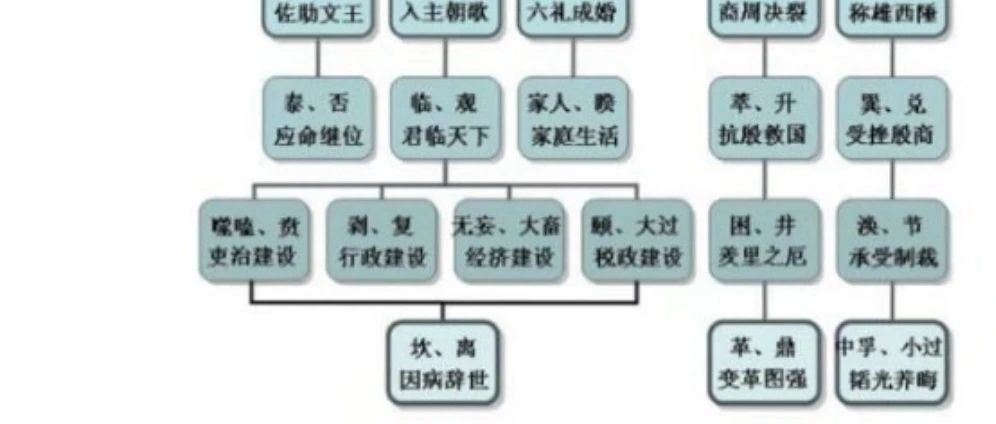 《周易》的治国观