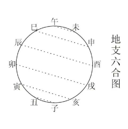 周易占卜 | 六爻预测学《增删卜易》六合章