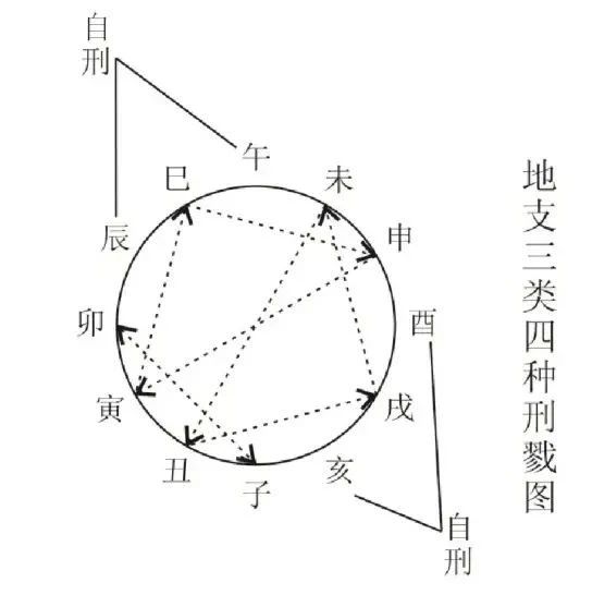 周易占卜 | 六爻预测学《增删卜易》三刑章