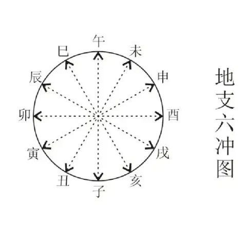 周易占卜 | 六爻预测学《增删卜易》六冲章