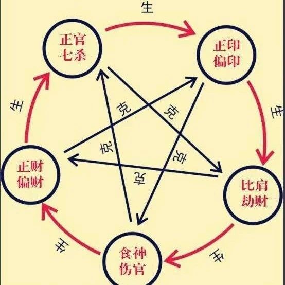 周易命理 |《三命通会》六神篇