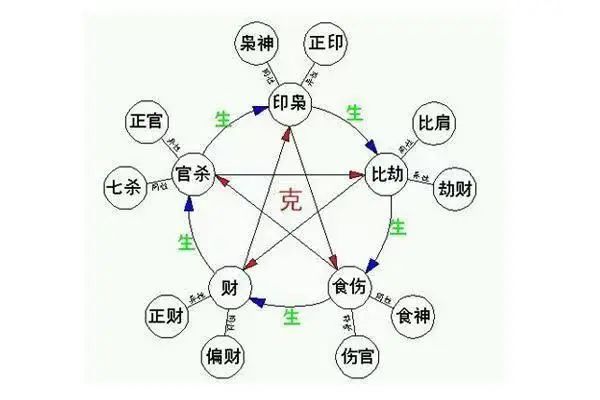 一个好八字：吉神顺用、凶神逆用