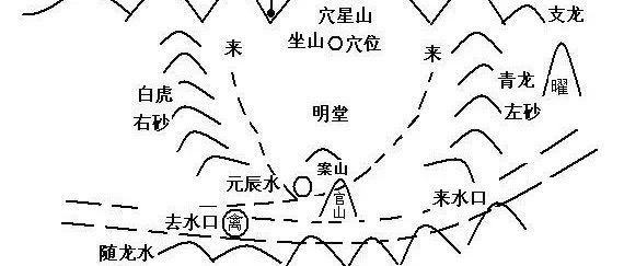 风水中阴阳宅坐山立向的基本方法