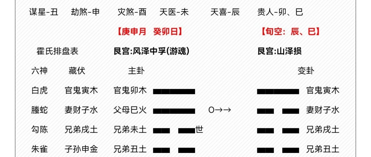 【卦例讲解】同类元素怎么区分？